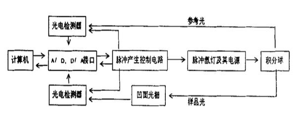 分光測(cè)色儀結(jié)構(gòu)框架