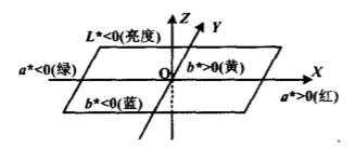 Lab均勻顏色空間