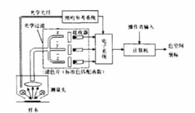 光電色度計測量原理圖