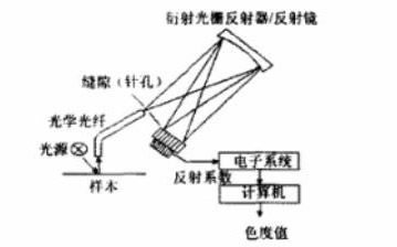 分光光度計原理圖