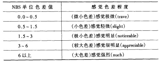 色差值與人眼色差感覺的關(guān)系