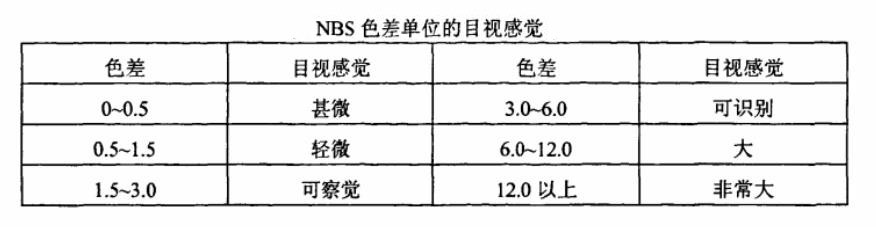 NBS色差單位的目視感覺(jué)15