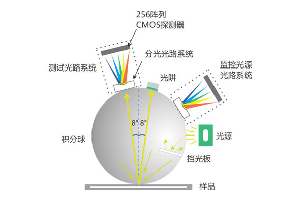 積分球色差儀的結(jié)構(gòu)