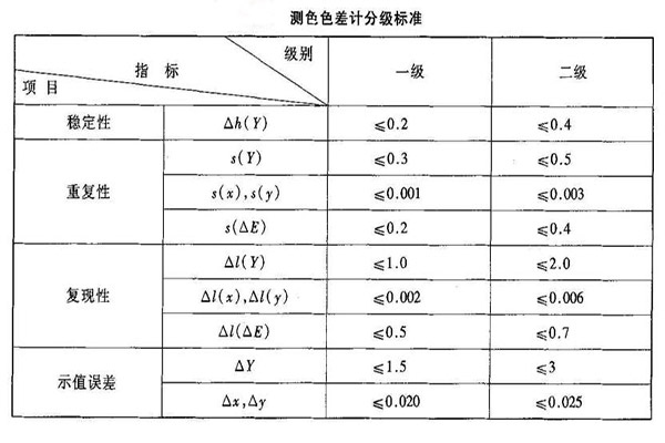 測色色差計(jì)分級(jí)標(biāo)準(zhǔn)