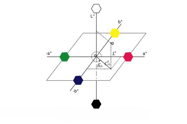 lab顏色空間示意圖31