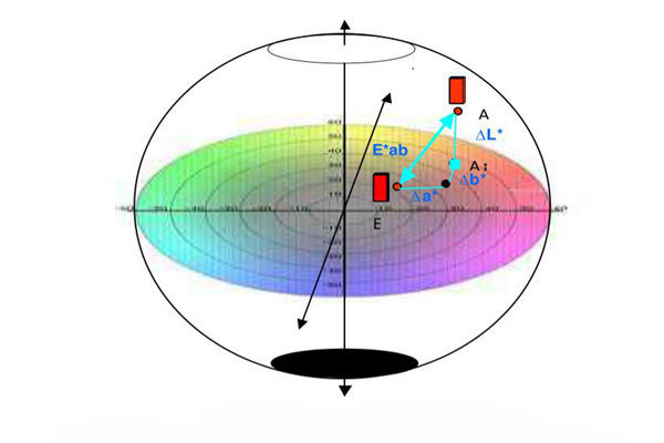 色差儀lab顏色空間