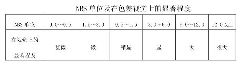 NBS單位及在色差視覺上的顯著程度