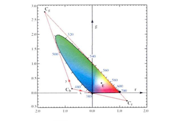 理想三原色XYZ顏色三角形