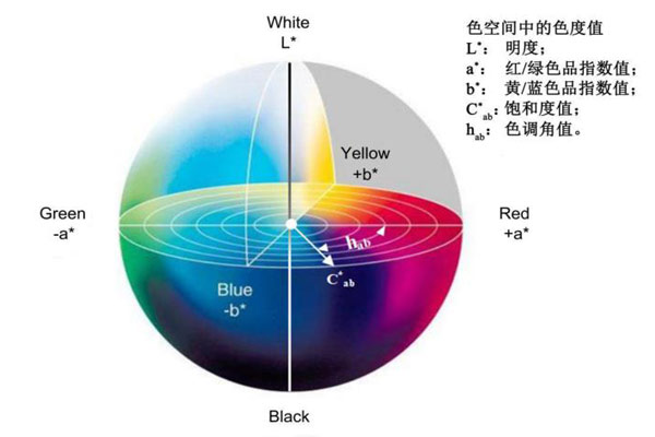 色差儀常用顏色空間及顏色空間轉換方法