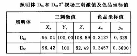 照明體D65和D50的三刺激值和色品坐標(biāo)