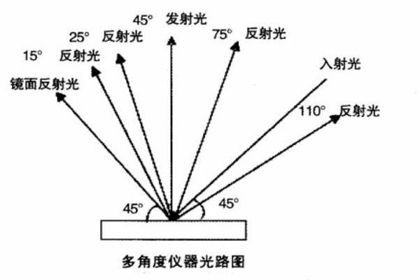 多角度儀器光路圖