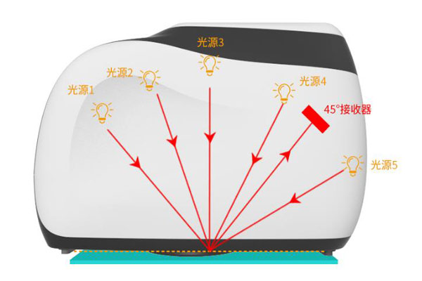 多角度色差儀的測量數(shù)據(jù)怎么分析？