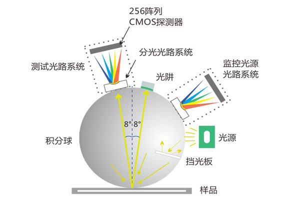 色差儀積分球內(nèi)部有異物或污垢怎么處理？