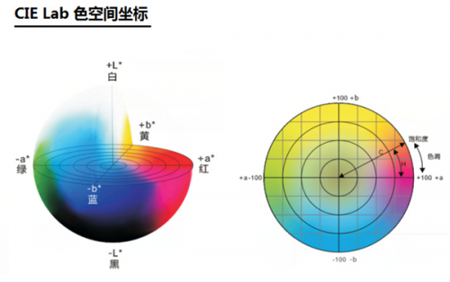 顏色空間有哪些？如何評(píng)定色差？