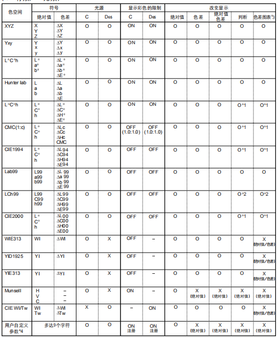 光源切換對應的顯示彩色限制