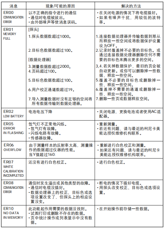 常見故障及解決辦法