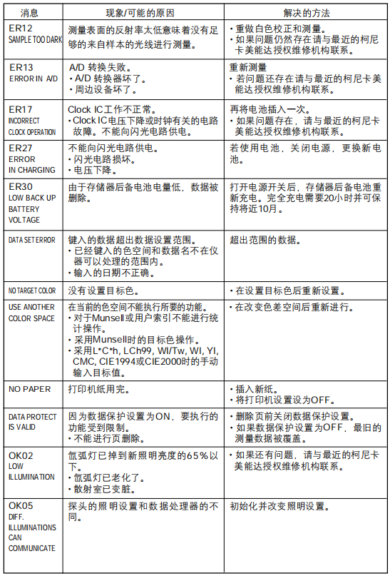 常見故障及解決辦法（2）