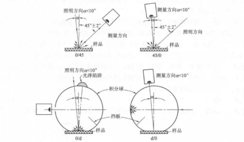 色差儀光路結(jié)構(gòu)有哪些？區(qū)別是什么？