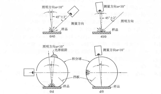 色差儀光路結(jié)構(gòu)