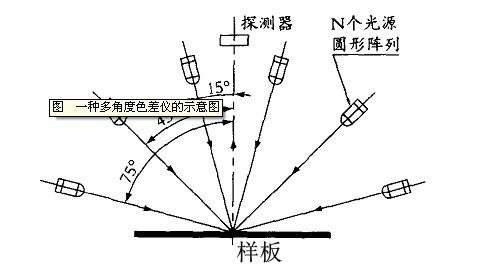 色差儀為什么有多角度？