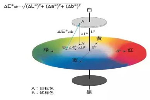 Lab色差儀ΔE值怎么計算